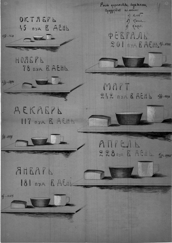 Сведения о количестве выдаваемых продуктов в столовых АРА с октября 1921 по апрель 1922 года. Из фотофонда ЦГАСО