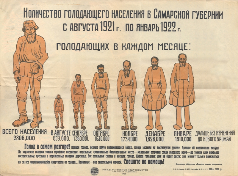 Количество голодающего насления Самарской губернии с августа 1921 по сентябрь 1922 гг. Из фотофонда ЦГАСО