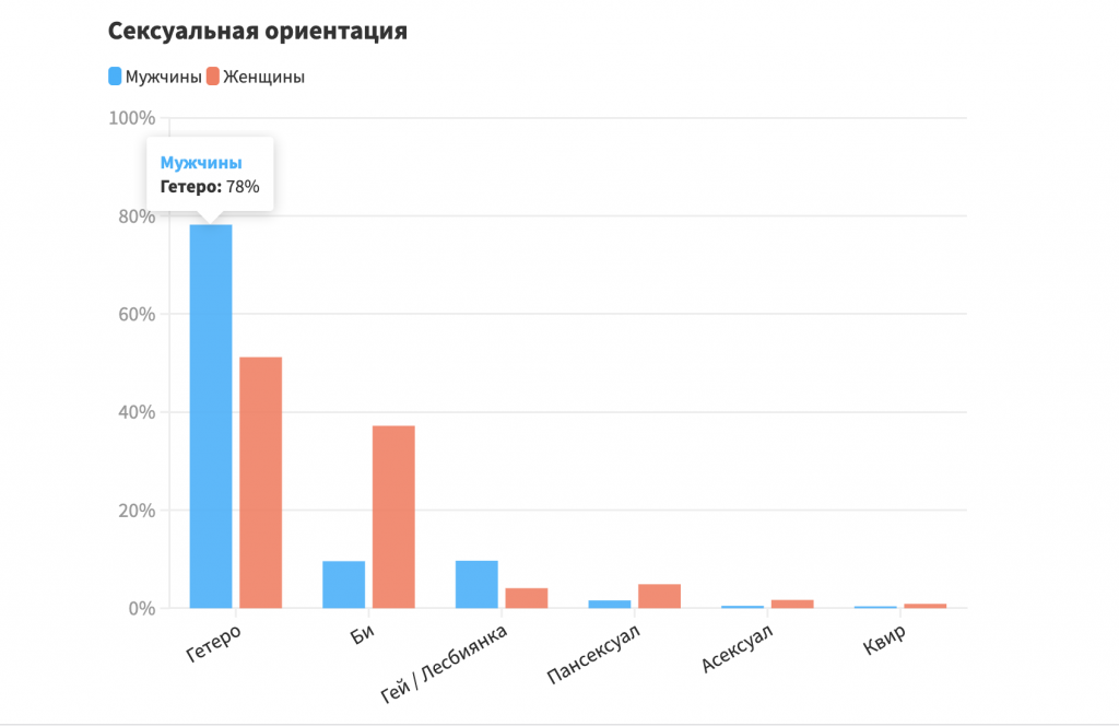 Сексология. Предпочтения в сексе